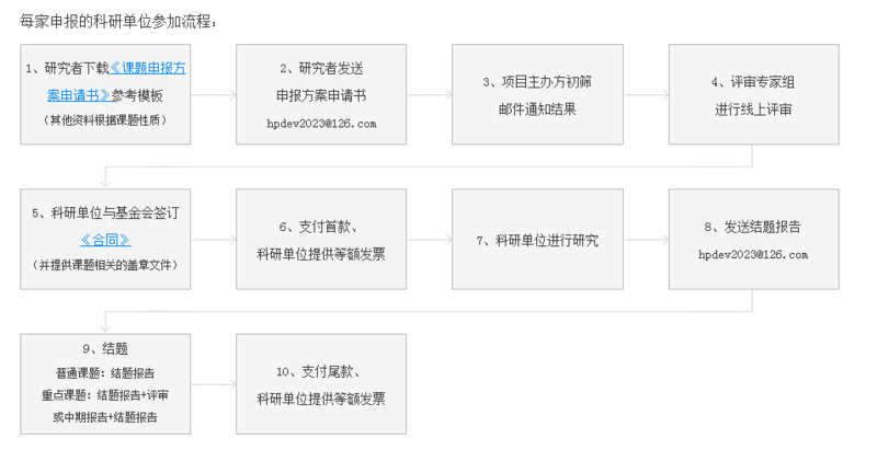 公立医院基金项目流程.png